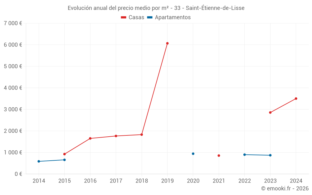 Evolución anual del precio medio por m² - 33 - Saint-Étienne-de-Lisse