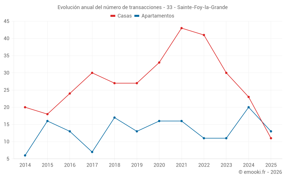 Evolución anual del número de transacciones - 33 - Sainte-Foy-la-Grande