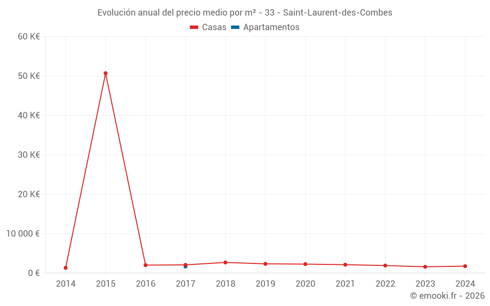 Evolución anual del precio medio por m² - 33 - Saint-Laurent-des-Combes