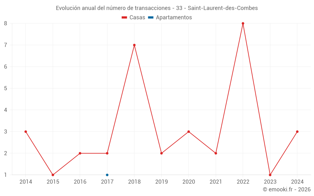 Evolución anual del número de transacciones - 33 - Saint-Laurent-des-Combes