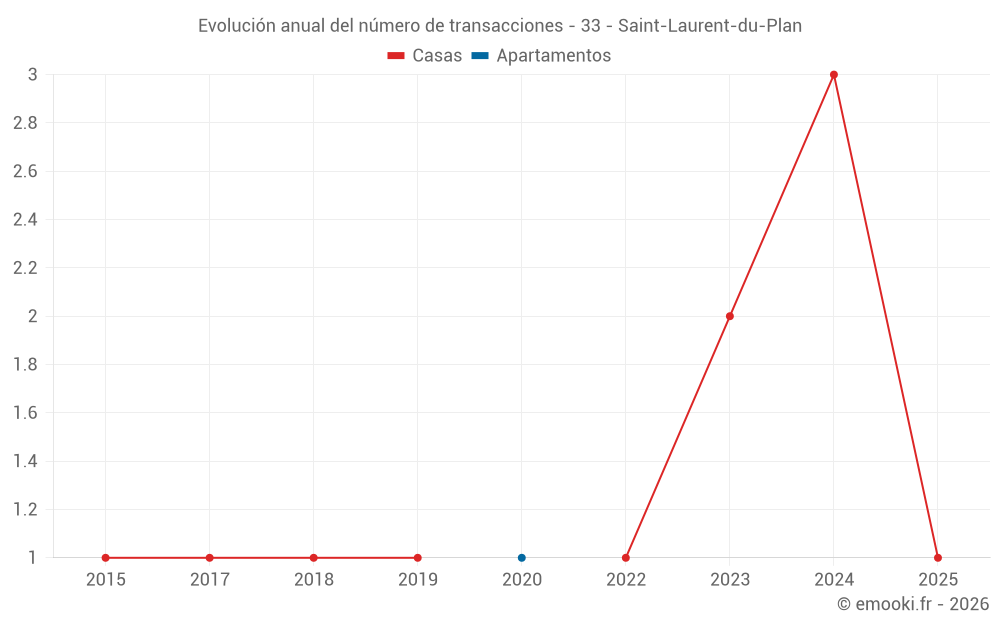 Evolución anual del número de transacciones - 33 - Saint-Laurent-du-Plan