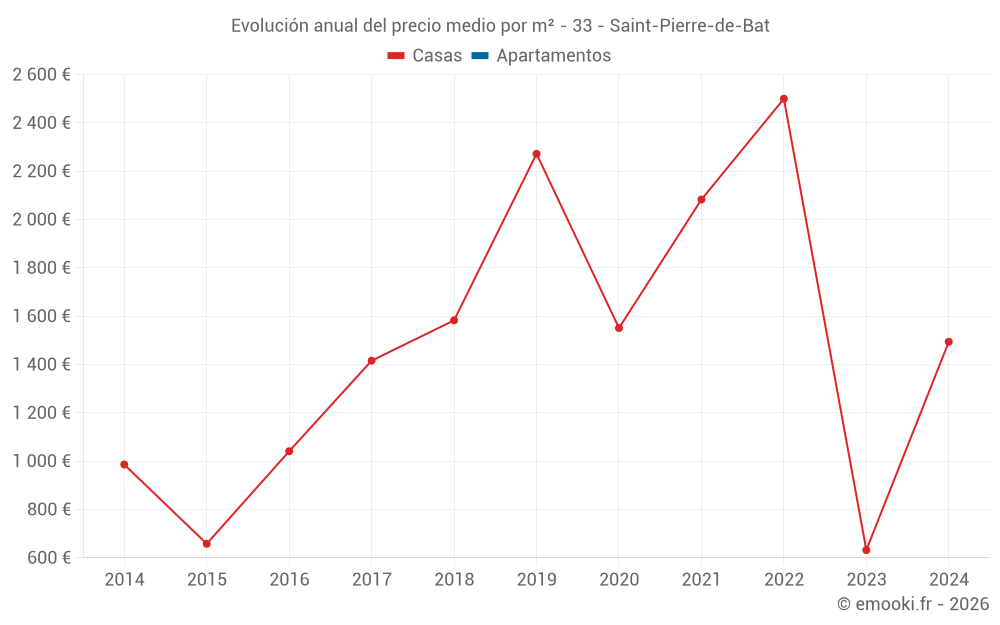 Evolución anual del precio medio por m² - 33 - Saint-Pierre-de-Bat