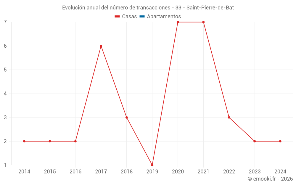 Evolución anual del número de transacciones - 33 - Saint-Pierre-de-Bat