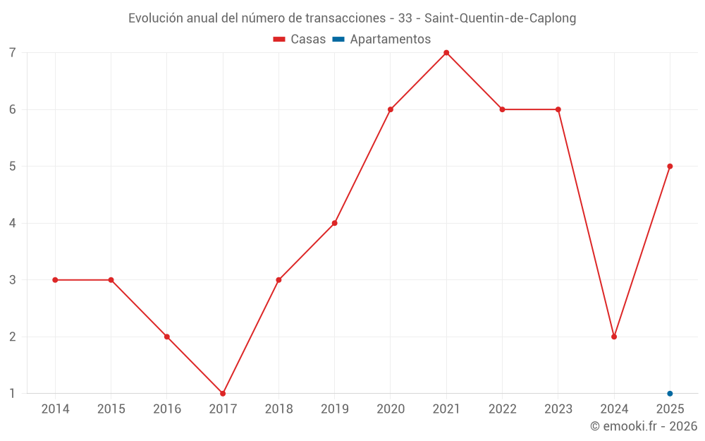 Evolución anual del número de transacciones - 33 - Saint-Quentin-de-Caplong