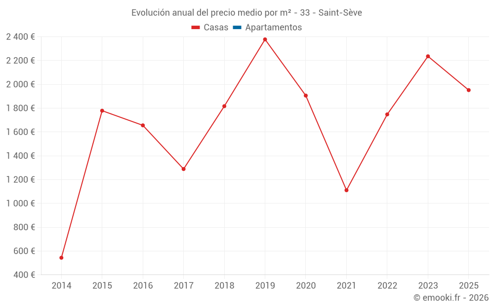 Evolución anual del precio medio por m² - 33 - Saint-Sève