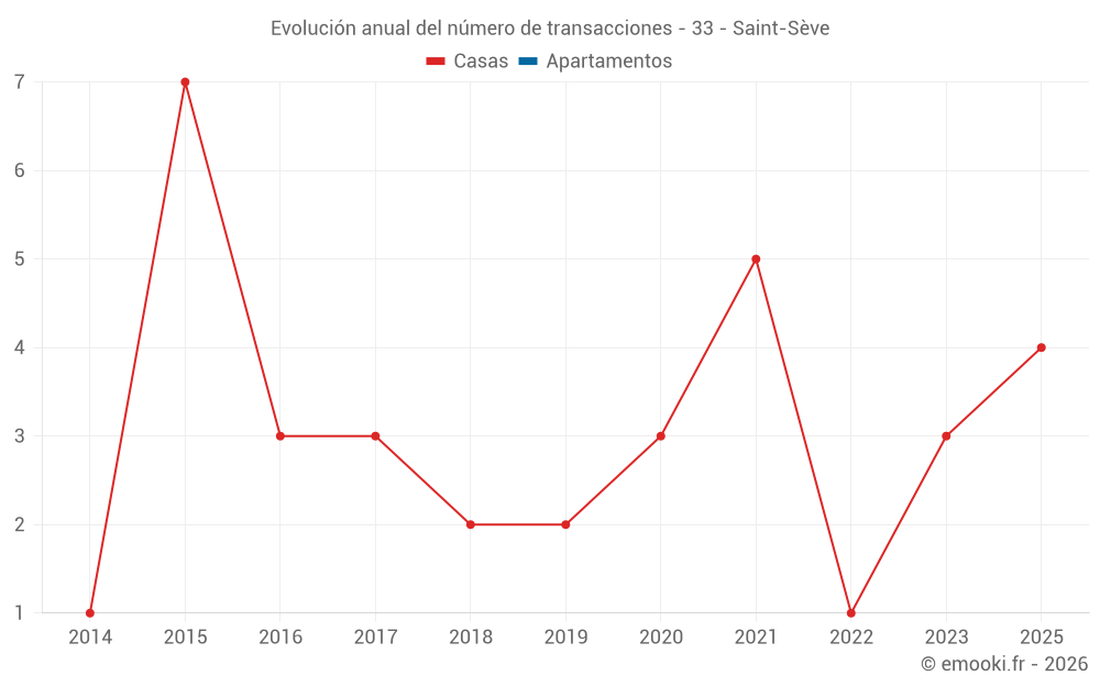 Evolución anual del número de transacciones - 33 - Saint-Sève