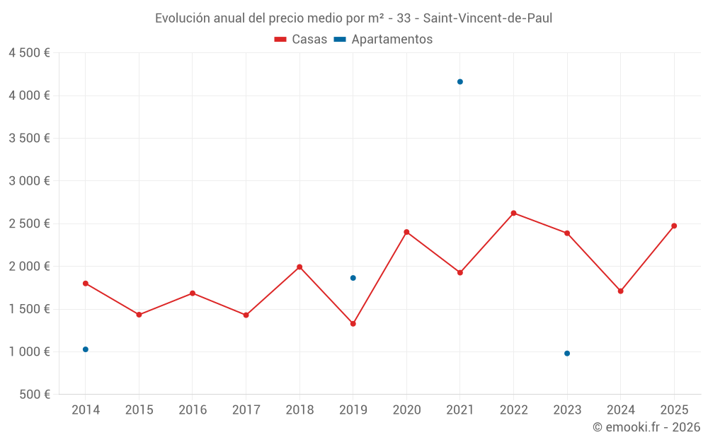 Evolución anual del precio medio por m² - 33 - Saint-Vincent-de-Paul
