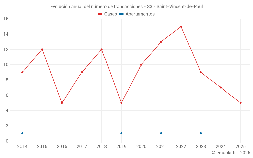 Evolución anual del número de transacciones - 33 - Saint-Vincent-de-Paul
