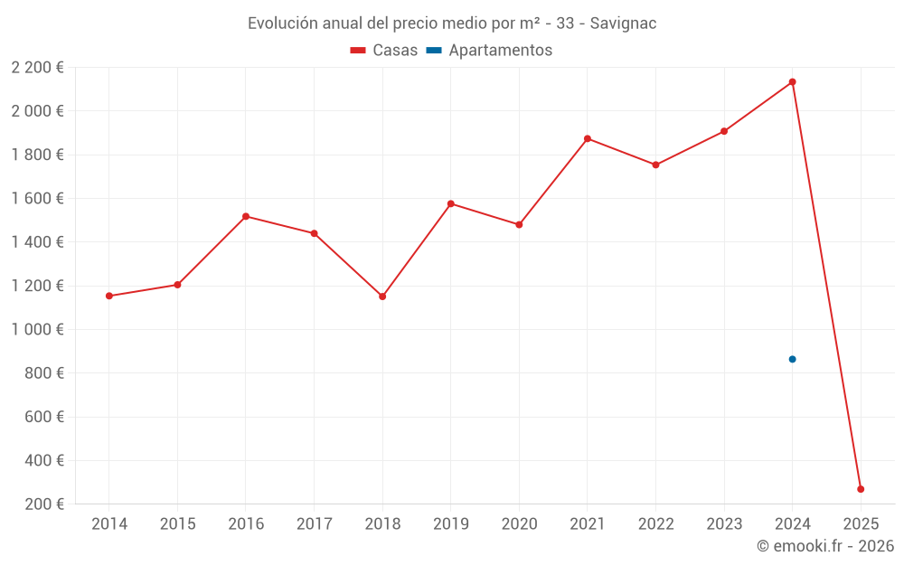 Evolución anual del precio medio por m² - 33 - Savignac