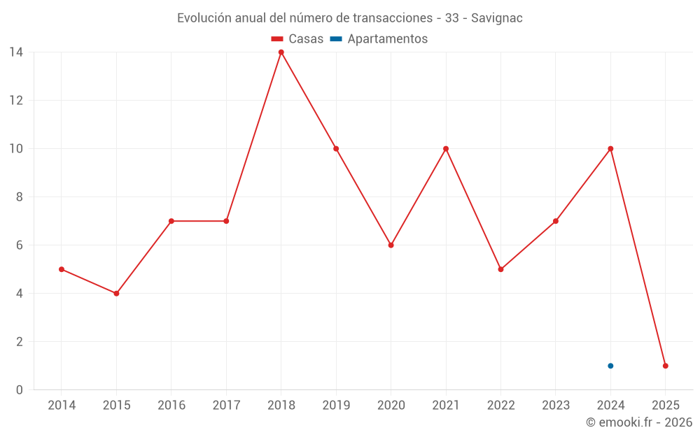 Evolución anual del número de transacciones - 33 - Savignac