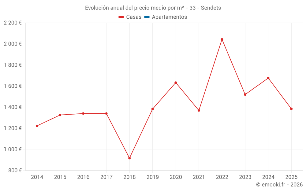 Evolución anual del precio medio por m² - 33 - Sendets