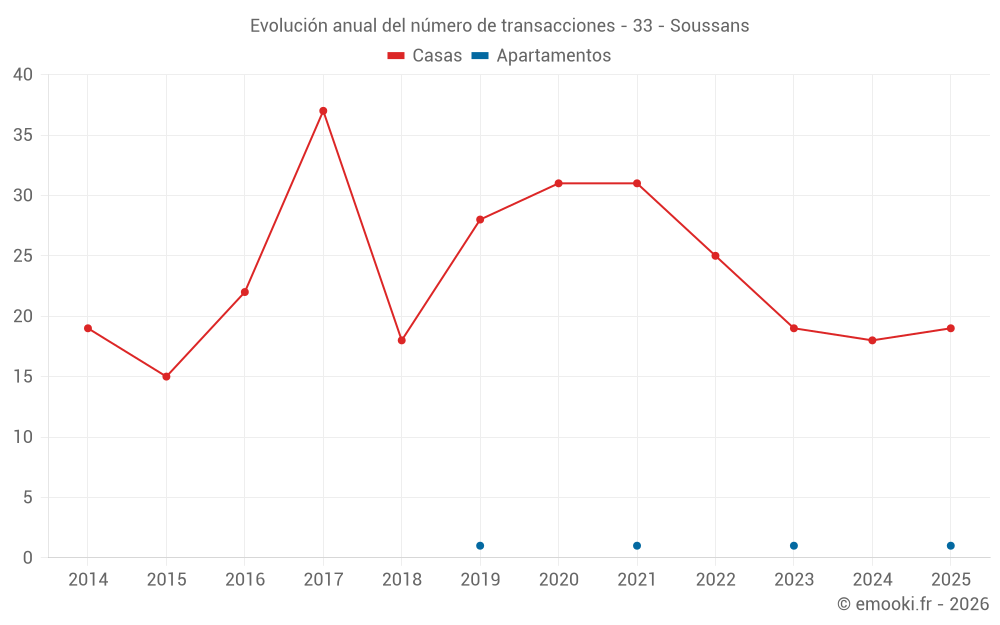 Evolución anual del número de transacciones - 33 - Soussans