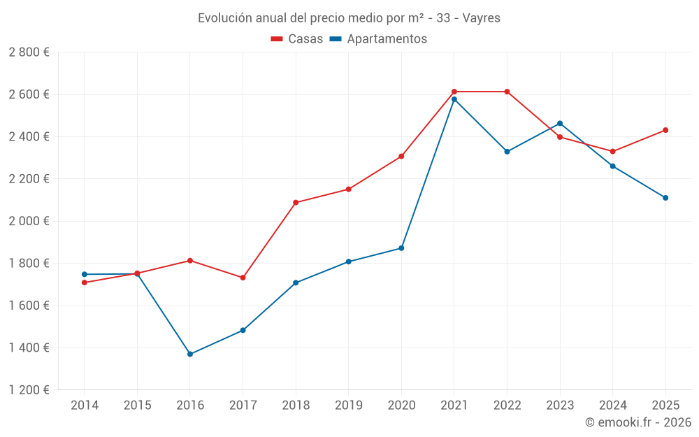 Evolución anual del precio medio por m² - 33 - Vayres