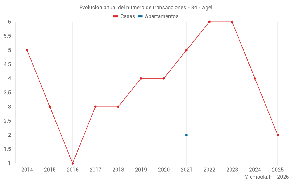 Evolución anual del número de transacciones - 34 - Agel