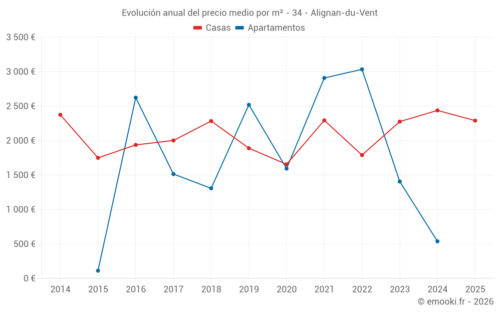 Evolución anual del precio medio por m² - 34 - Alignan-du-Vent
