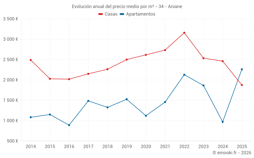 Evolución anual del precio medio por m² - 34 - Aniane