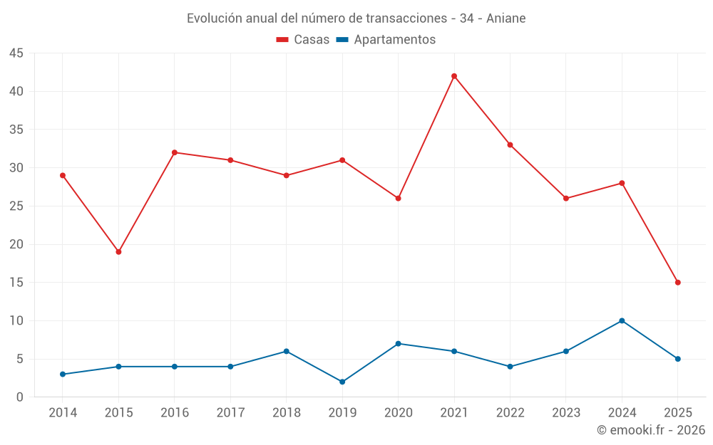 Evolución anual del número de transacciones - 34 - Aniane