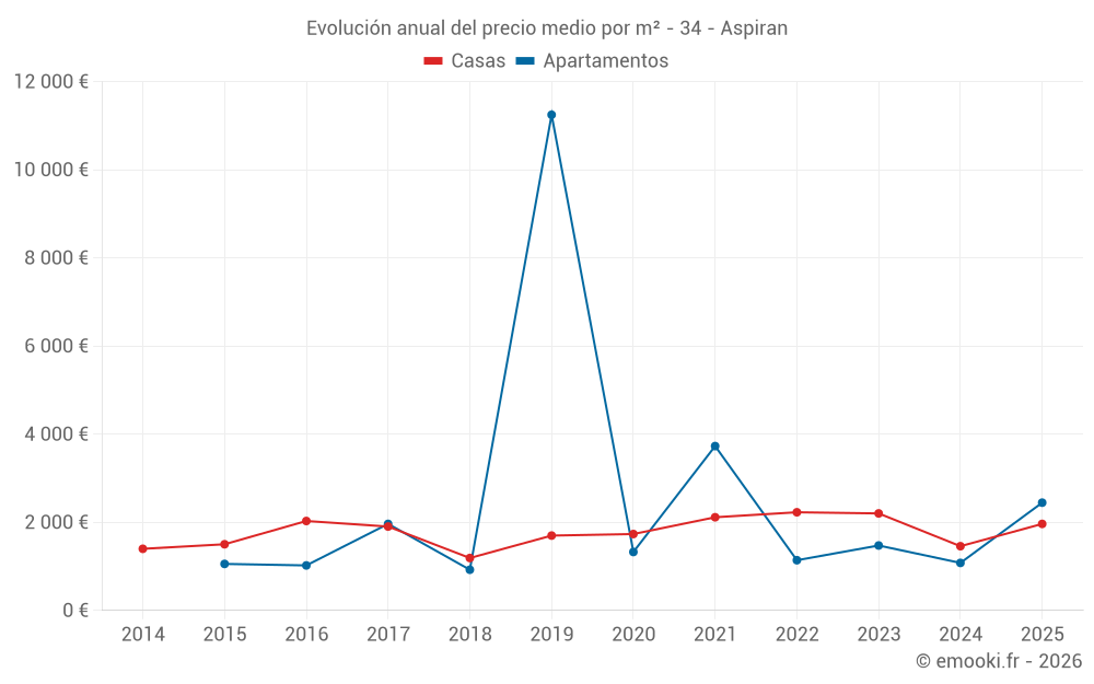 Evolución anual del precio medio por m² - 34 - Aspiran