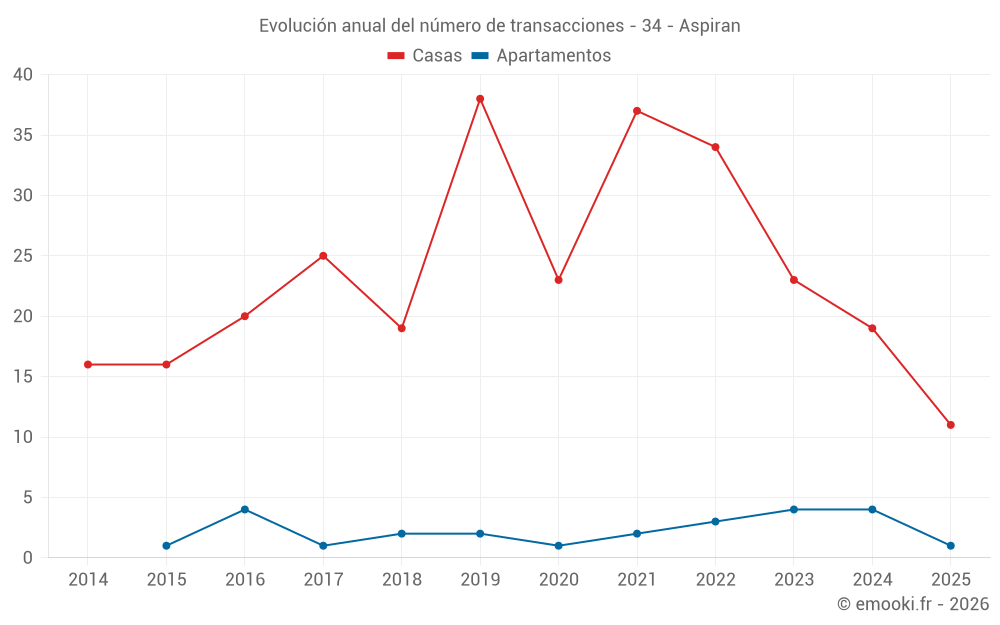 Evolución anual del número de transacciones - 34 - Aspiran