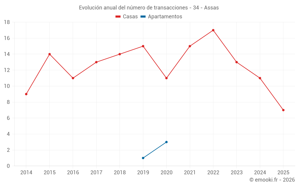 Evolución anual del número de transacciones - 34 - Assas