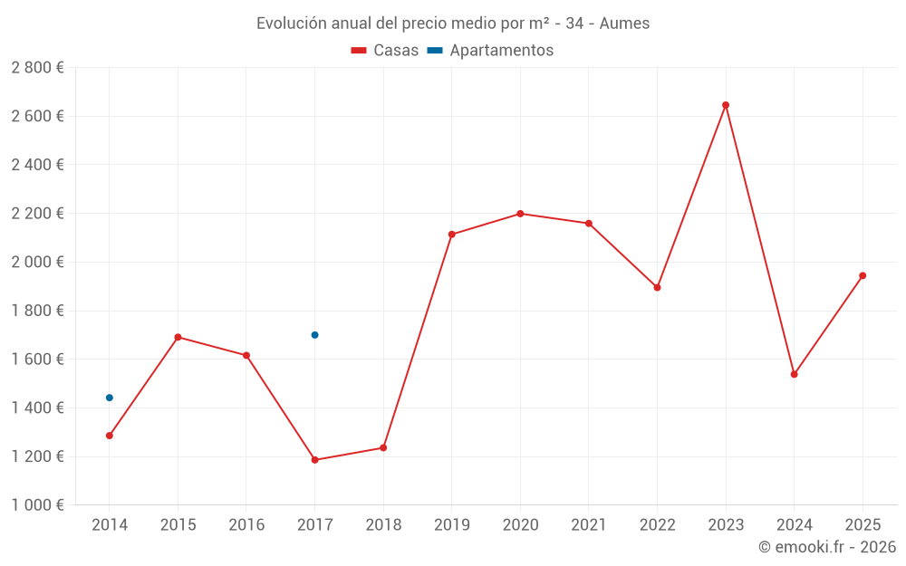 Evolución anual del precio medio por m² - 34 - Aumes