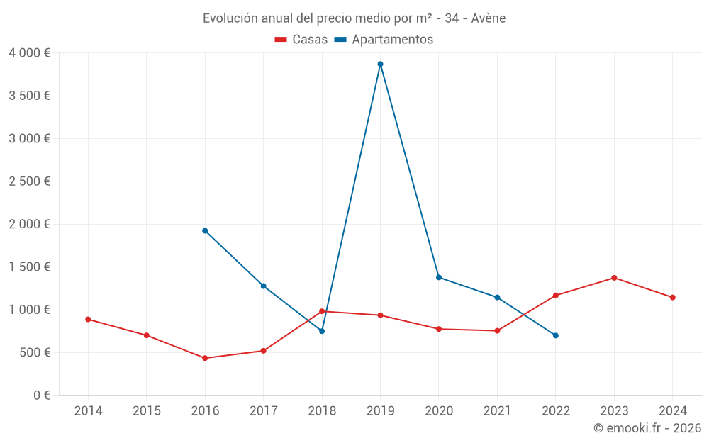 Evolución anual del precio medio por m² - 34 - Avène