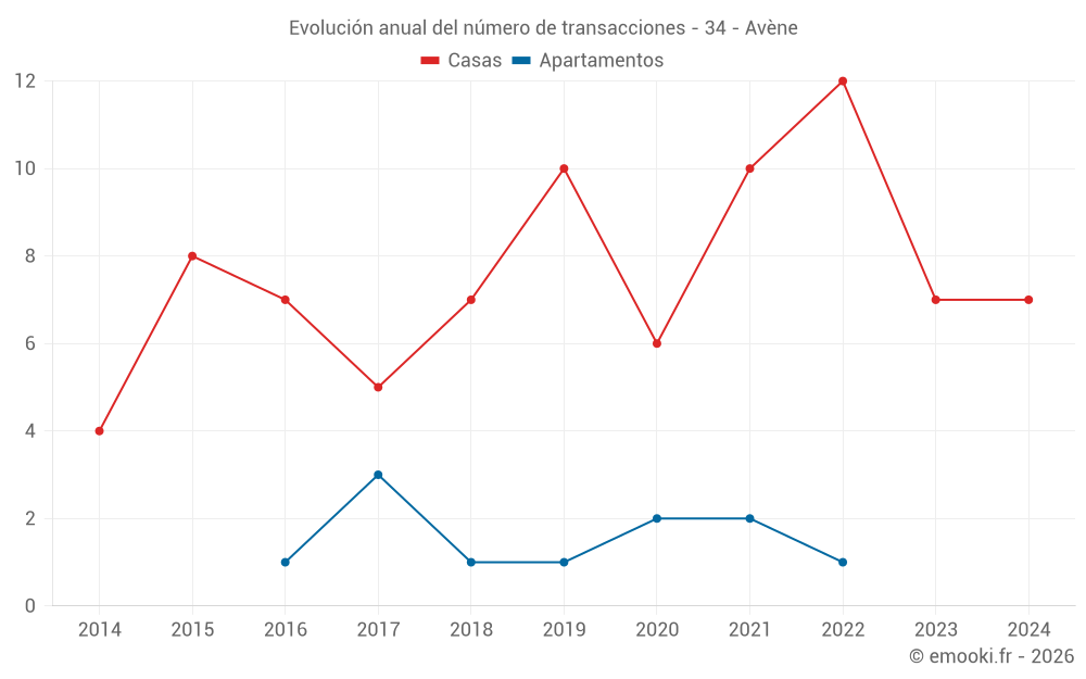 Evolución anual del número de transacciones - 34 - Avène