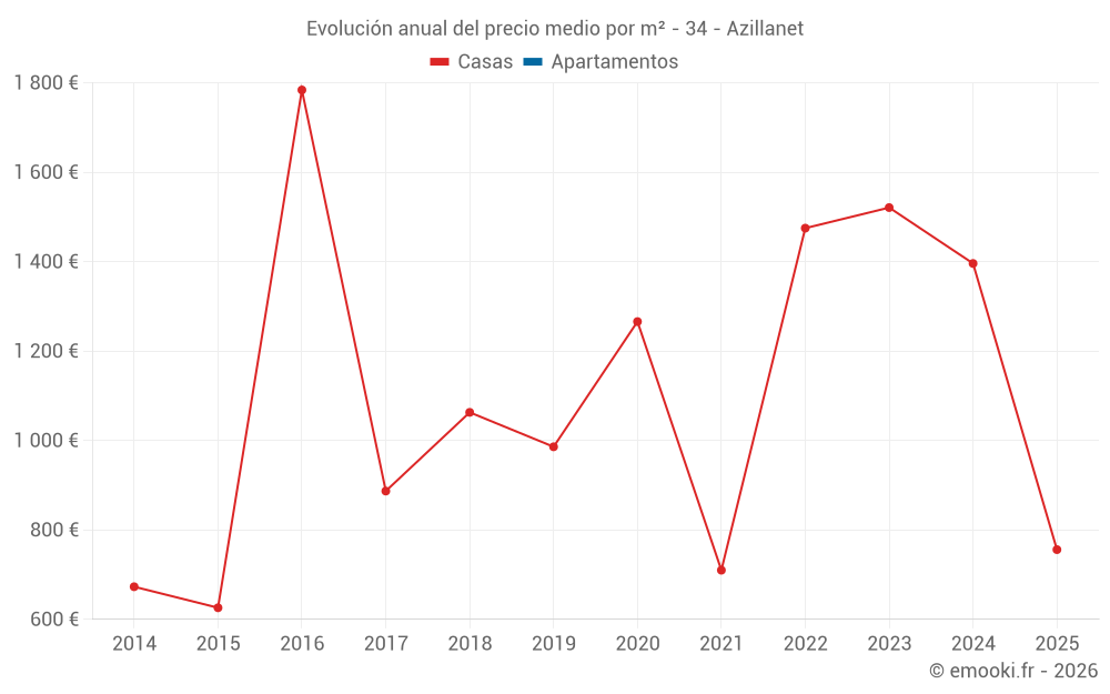 Evolución anual del precio medio por m² - 34 - Azillanet