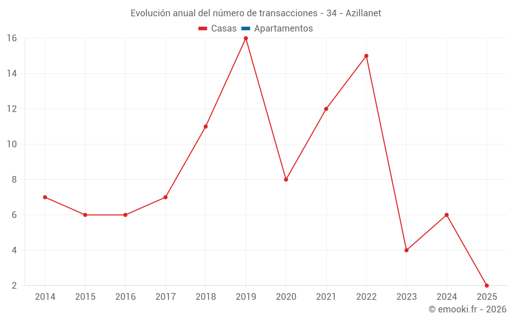 Evolución anual del número de transacciones - 34 - Azillanet