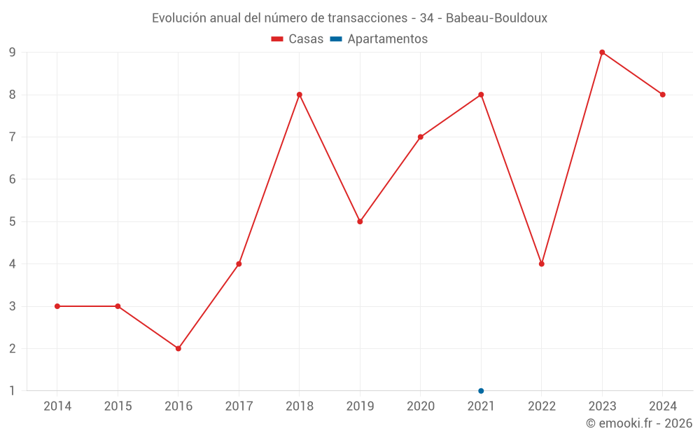 Evolución anual del número de transacciones - 34 - Babeau-Bouldoux
