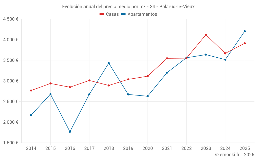 Evolución anual del precio medio por m² - 34 - Balaruc-le-Vieux