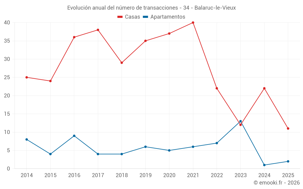 Evolución anual del número de transacciones - 34 - Balaruc-le-Vieux