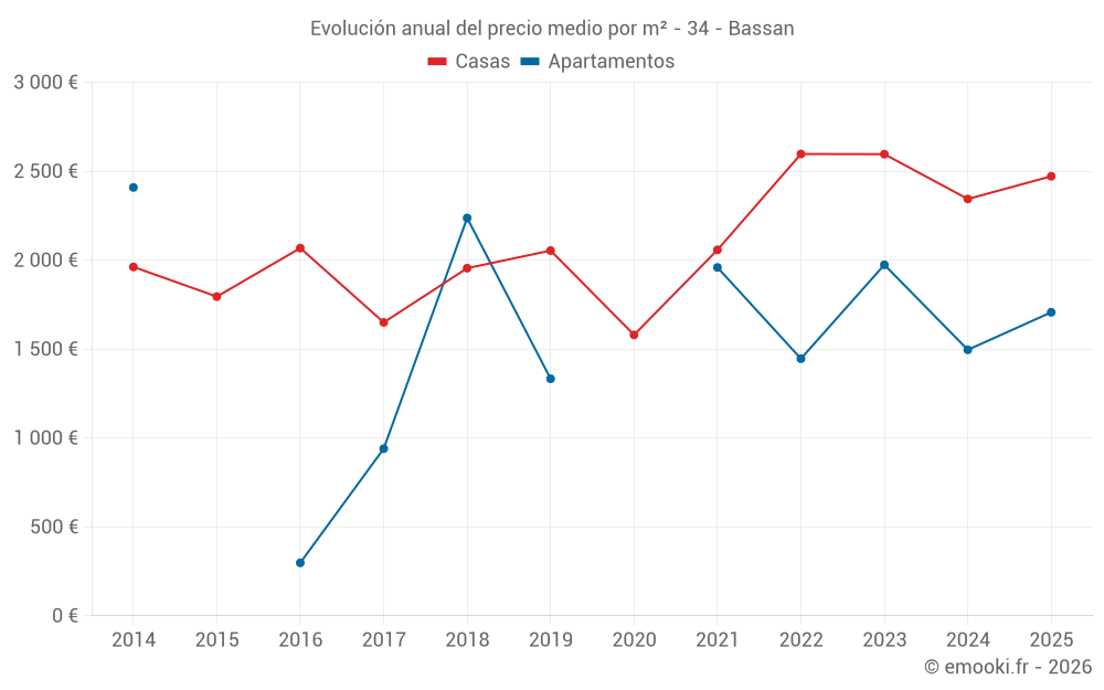 Evolución anual del precio medio por m² - 34 - Bassan