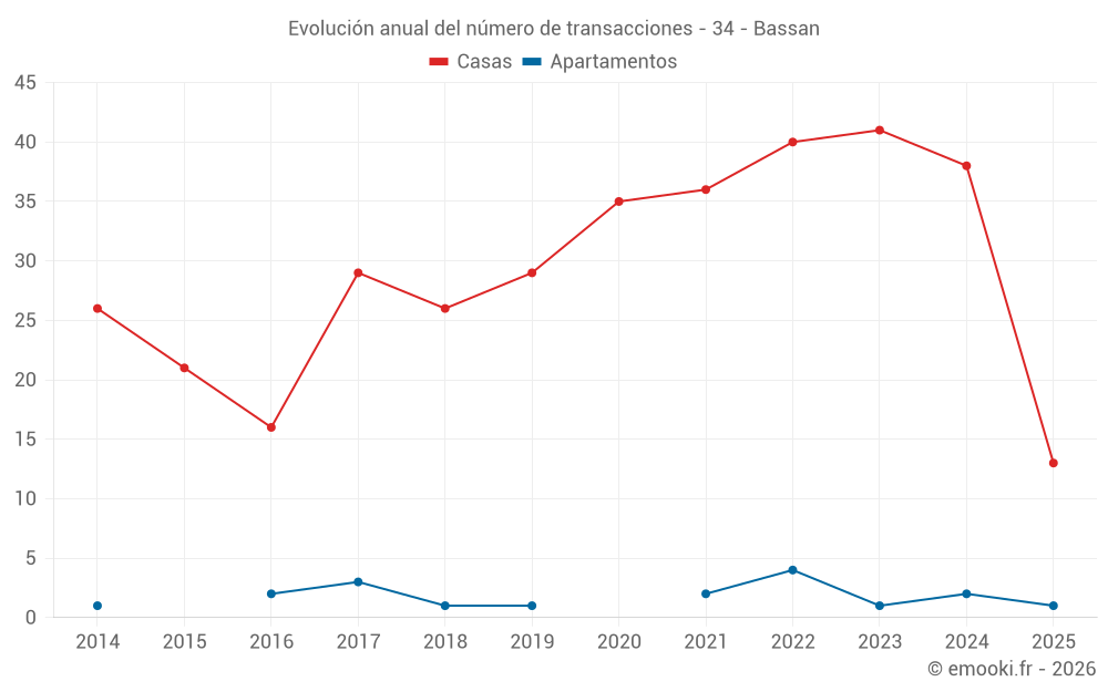 Evolución anual del número de transacciones - 34 - Bassan