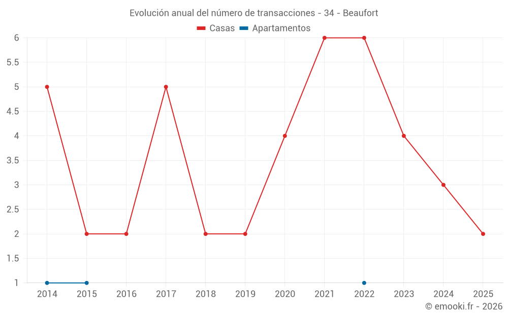 Evolución anual del número de transacciones - 34 - Beaufort