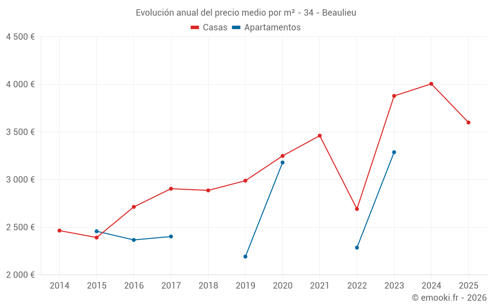 Evolución anual del precio medio por m² - 34 - Beaulieu