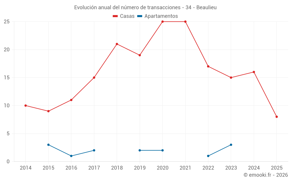 Evolución anual del número de transacciones - 34 - Beaulieu