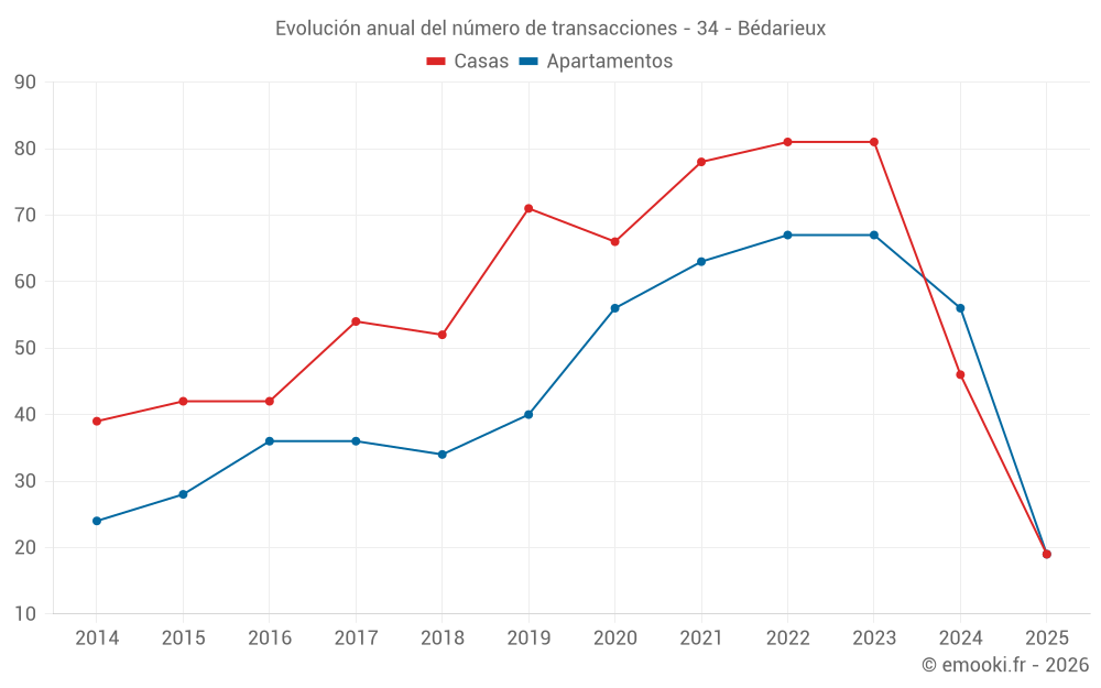 Evolución anual del número de transacciones - 34 - Bédarieux