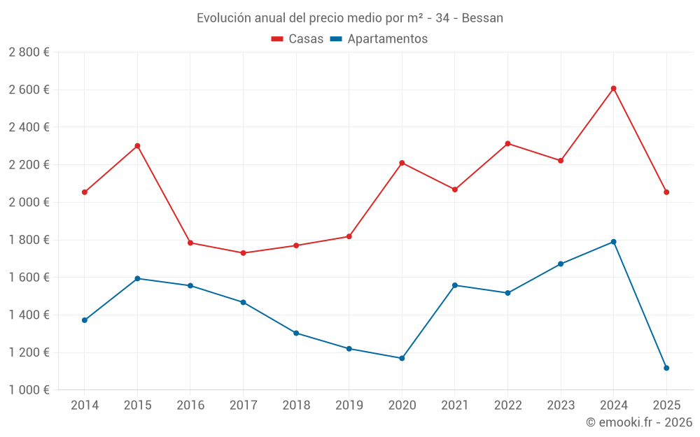 Evolución anual del precio medio por m² - 34 - Bessan