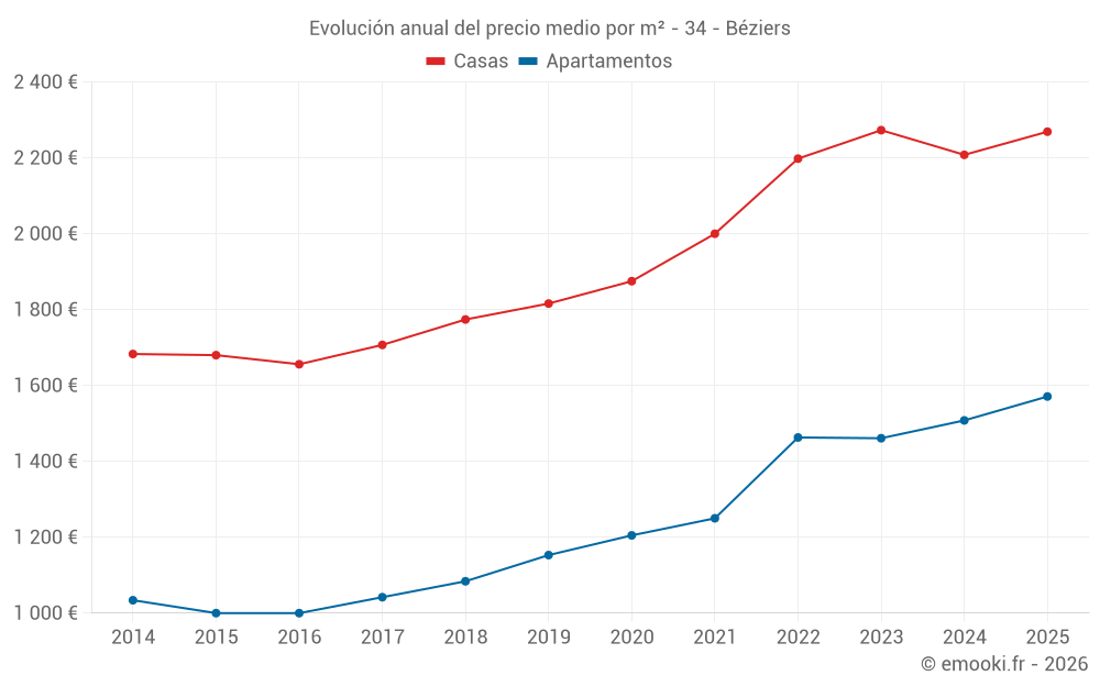 Evolución anual del precio medio por m² - 34 - Béziers