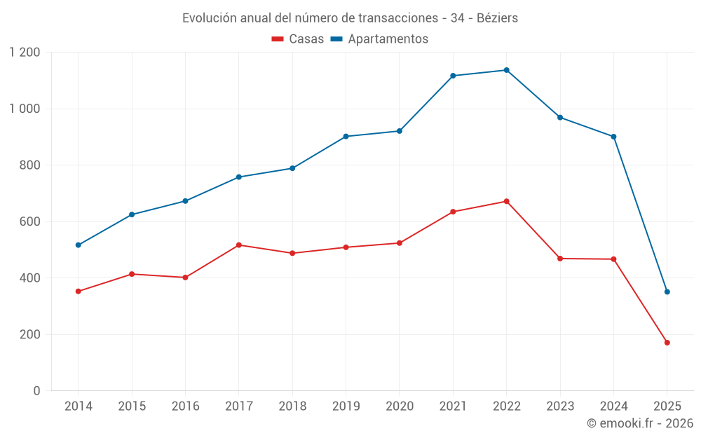 Evolución anual del número de transacciones - 34 - Béziers