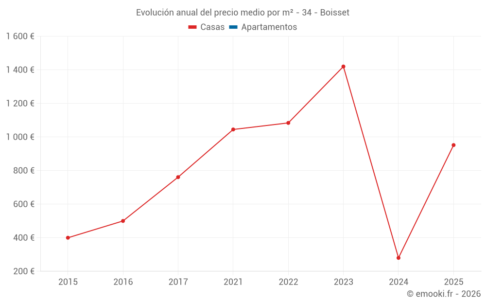 Evolución anual del precio medio por m² - 34 - Boisset