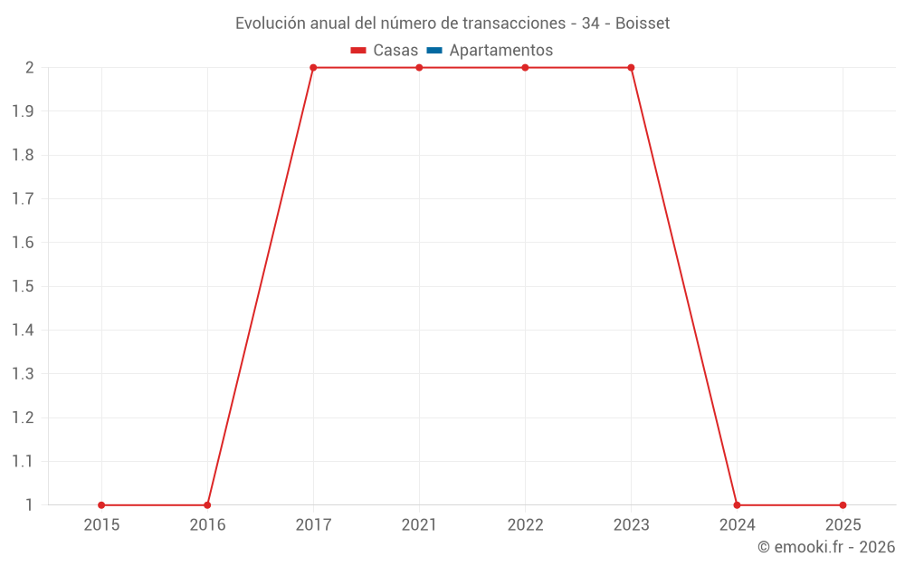 Evolución anual del número de transacciones - 34 - Boisset