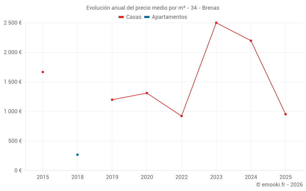 Evolución anual del precio medio por m² - 34 - Brenas