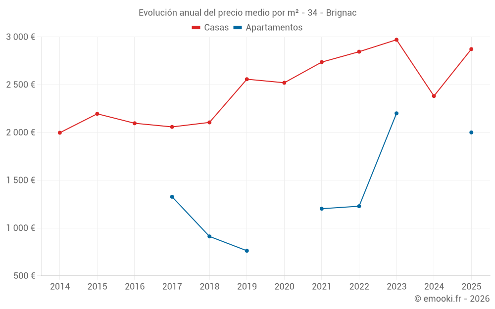 Evolución anual del precio medio por m² - 34 - Brignac