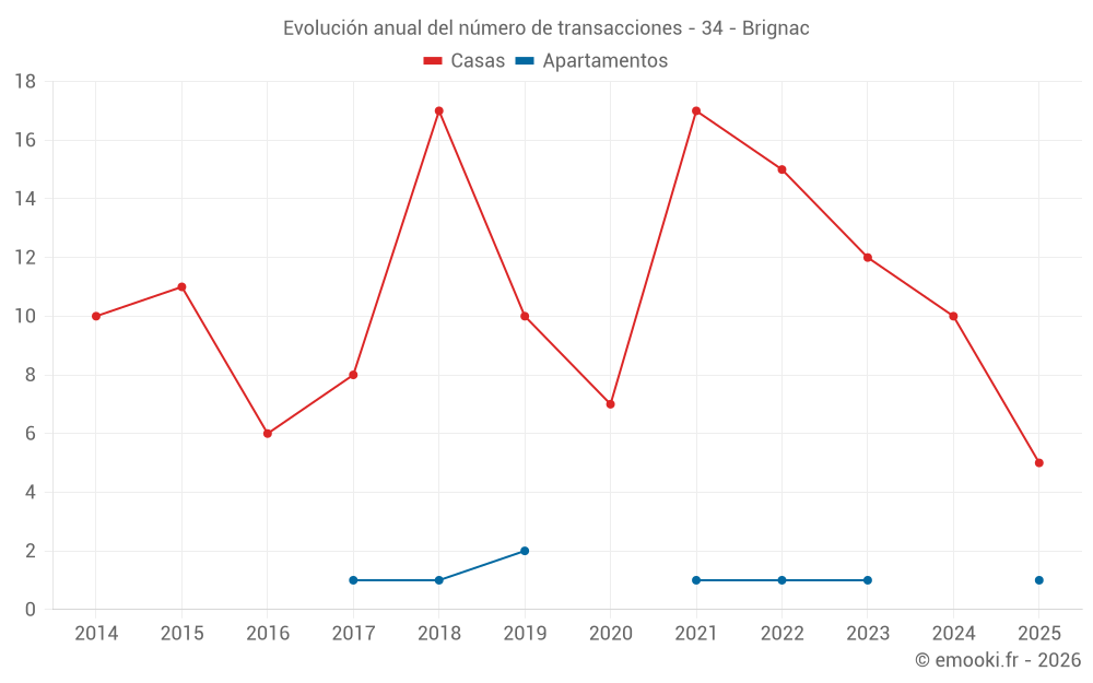 Evolución anual del número de transacciones - 34 - Brignac