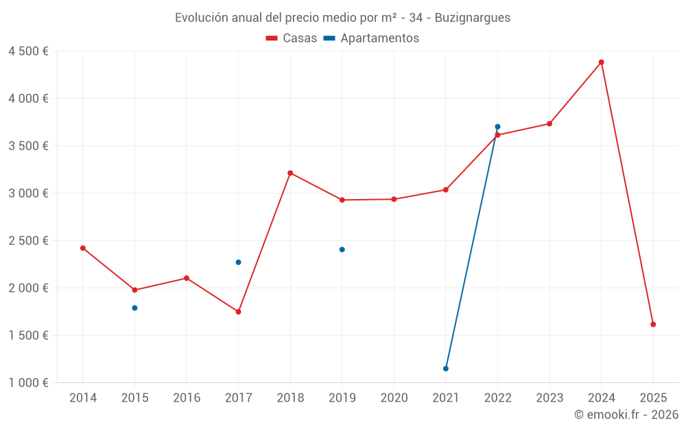 Evolución anual del precio medio por m² - 34 - Buzignargues