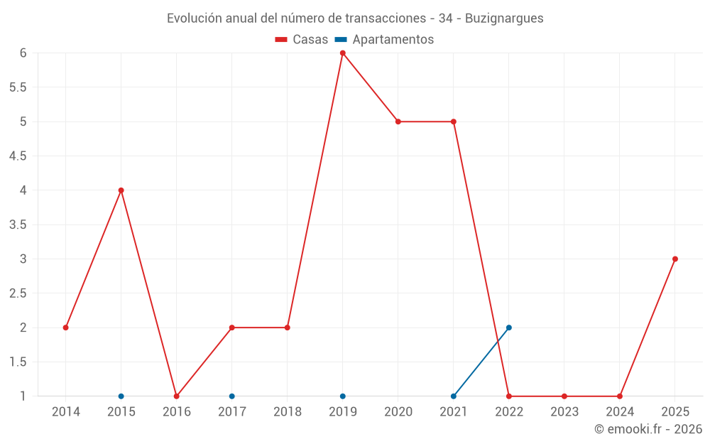 Evolución anual del número de transacciones - 34 - Buzignargues
