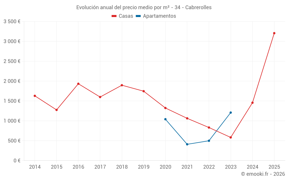 Evolución anual del precio medio por m² - 34 - Cabrerolles