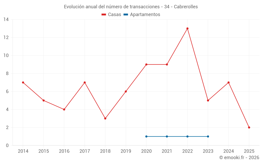 Evolución anual del número de transacciones - 34 - Cabrerolles